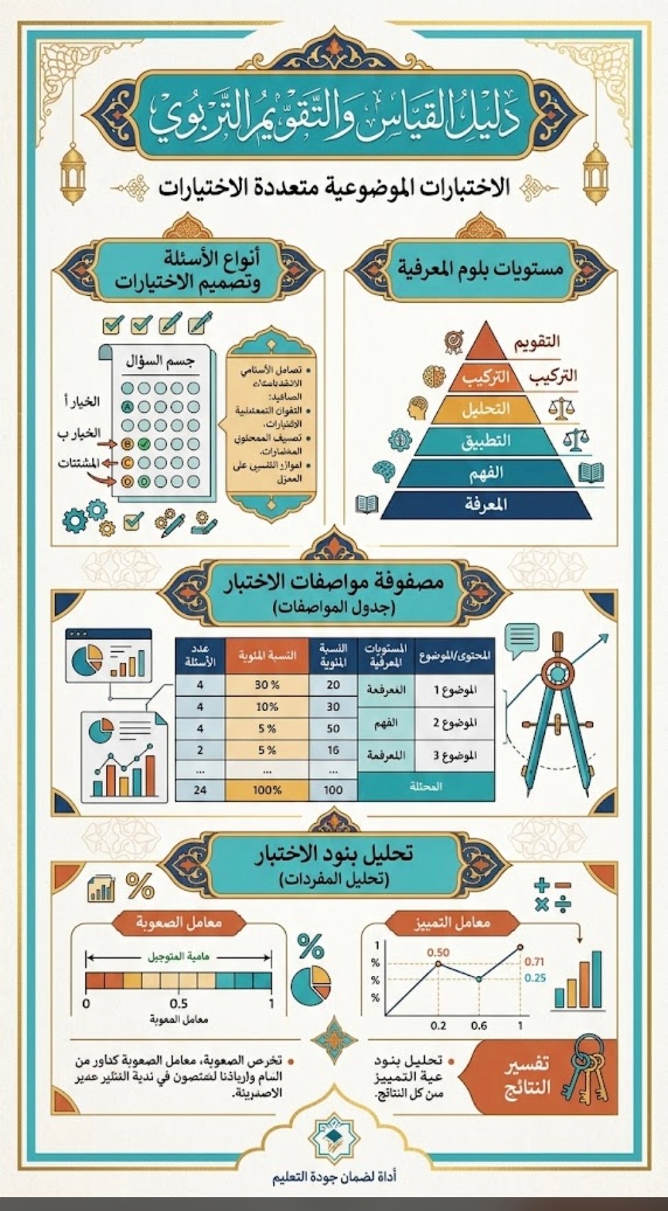 الدليل الشامل لإعداد الاختبارات الموضوعية