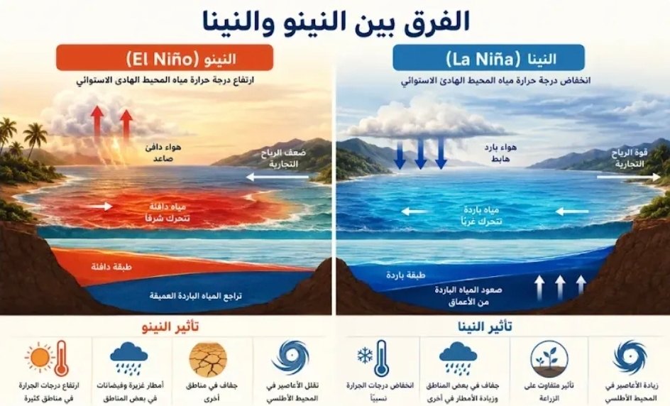 نبضات المناخ العالمي : أسرار ظاهرتي النينو والنينيا وتأثيراتهما الكونية